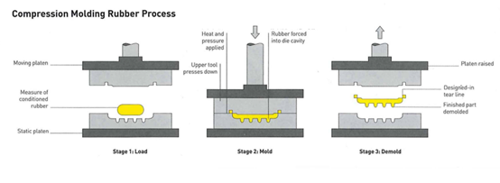Compression Molding Rubber Process