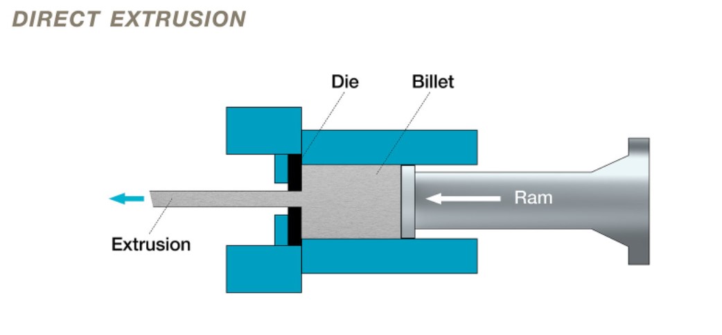 Direct Extrusion