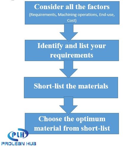 Flow-chart for the selection process