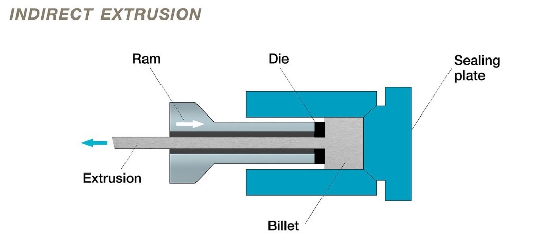 Indirect Extrusion